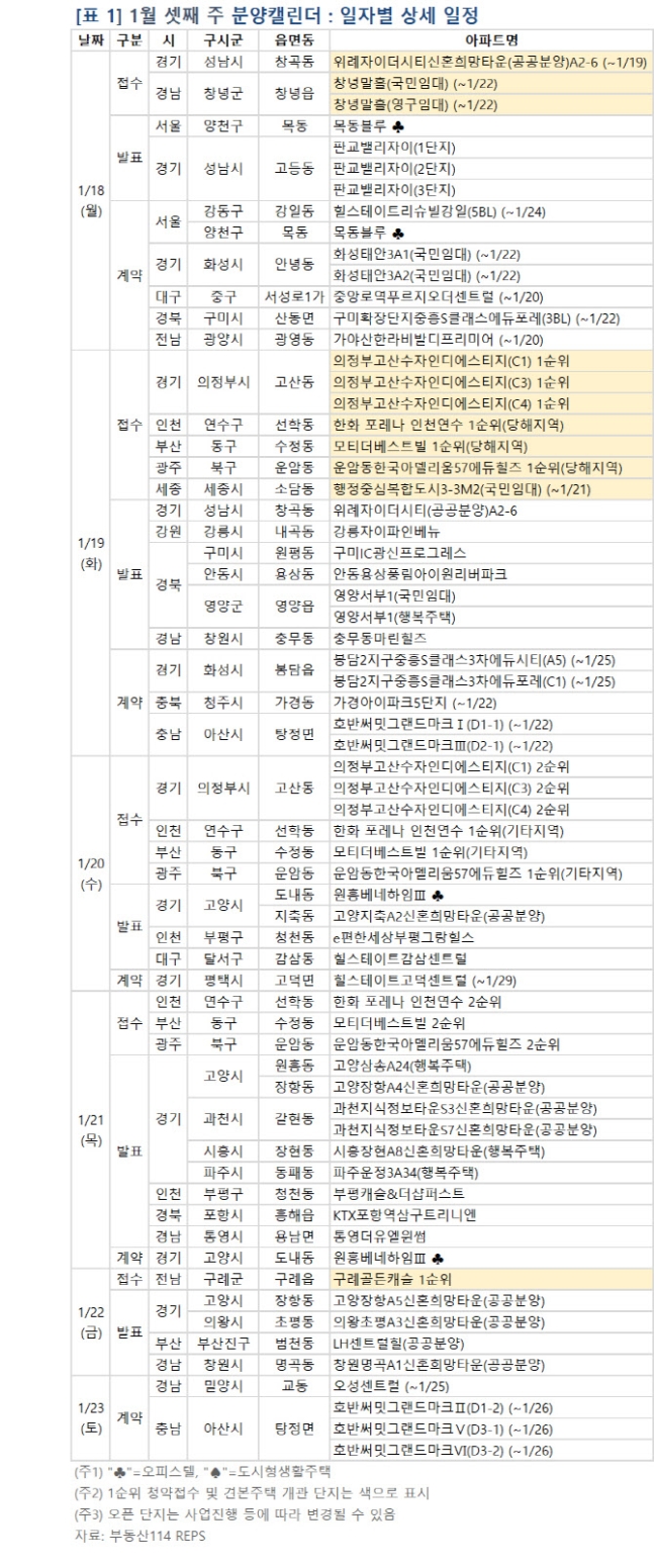 전국 4889가구 분양…'위례자이더시티 신혼희망타운' 청약