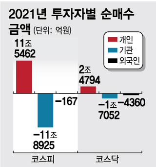 동학개미의 못말리는 '삼전 사랑'…"새해 들어 6조 매수"