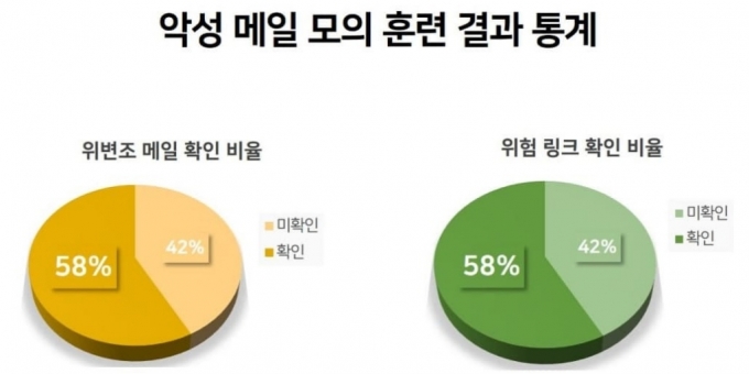 기원테크, 악성 이메일 모의 훈련 서비스 제공 - 머니투데이 기원테크, 악성 이메일 모의 훈련 서비스 제공 - 머니투데이
