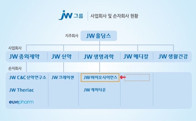 JW바이오사이언스, 싱가포르 분자진단기업 지분 3.4% 매입