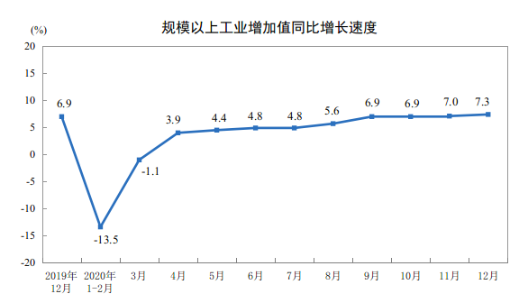 中 작년 12월 산업생산 7.3%↑…예상치 상회