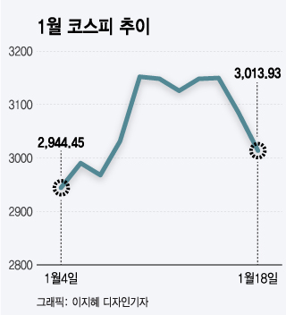 코스피 3010선 후퇴…"승차감 불편해도 하차할 때 아냐"