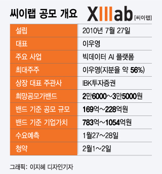 엔비디아가 인정한 씨이랩, 반값 공모주 매력 부각