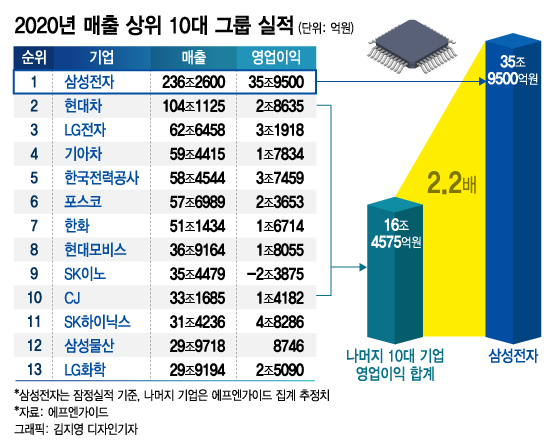 삼성, 최악의 시나리오 현실로…생존 고민해야 할 판