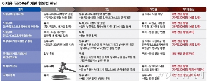 또…'이재용' 없는 삼성, '30만 직원' 글로벌 전략도 멈췄다