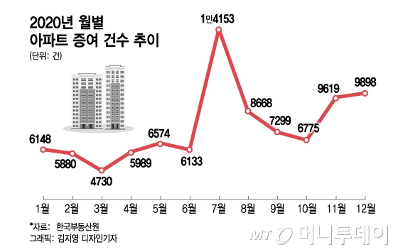 "다주택자 5월까지 팔라"는데, 12월 증여 1만건 육박했다