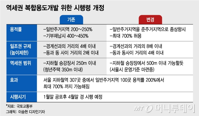 역세권 100곳, 고층 아파트 '탈바꿈'..가로주택 7층→15층 올린다