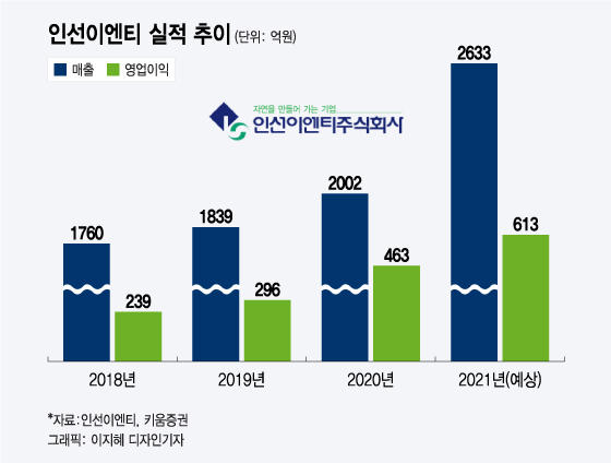 'M&A 마무리·정부정책 수혜' 인선이엔티, 올해 성장 본격화한다