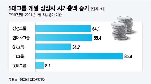 재계 5위 롯데는 왜 외면받나