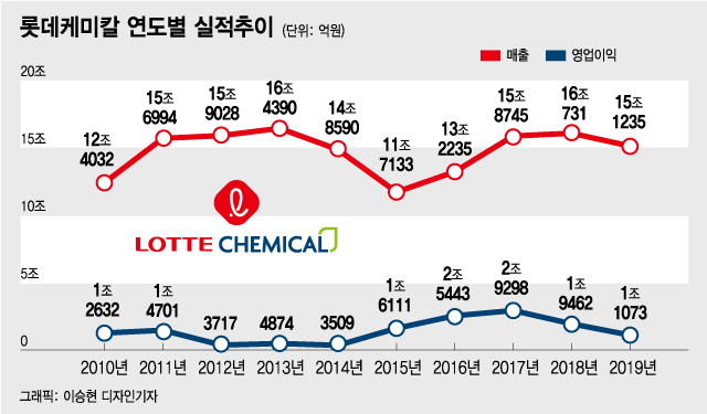 재계 5위 롯데는 왜 외면받나