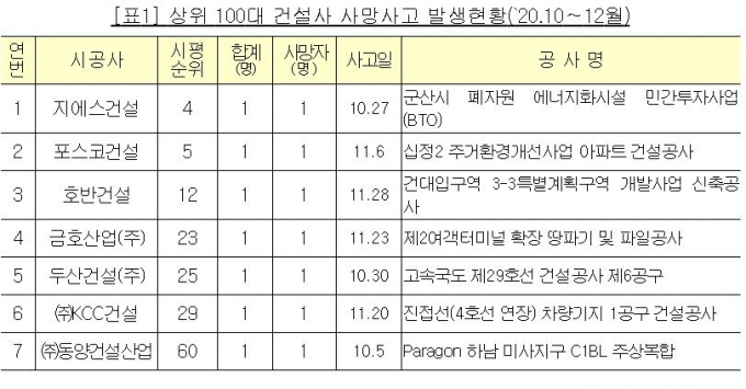 작년 4분기 GS·포스코·호반건설 등 7곳서 사망사고