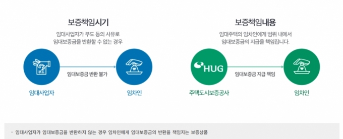 임대보증금 보증 보험 상품 구조 /사진=주택도시보증공사(HUG) 홈페이지