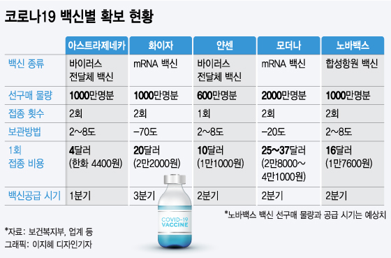 노바백스 백신 2000만명분 확보 추진값싸고 냉장보관 장점 머니투데이 4706