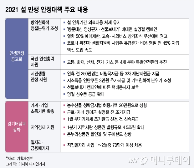 방문대신 선물을…정부 설 민생안정 대책 발표