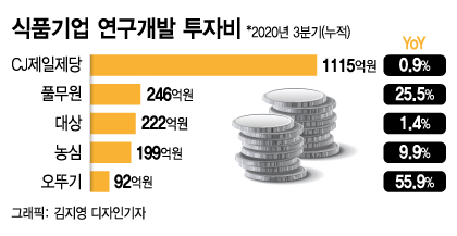 '레벨업' K푸드 원동력, 식품기업 연구 투자 늘린다