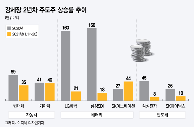 기아차·SK이노…지금 2등株 수익률 대박 이유 있었네