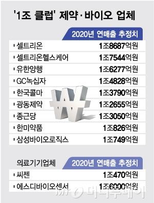 코로나의 역설…'1조클럽' 제약·바이오, 11곳 탄생
