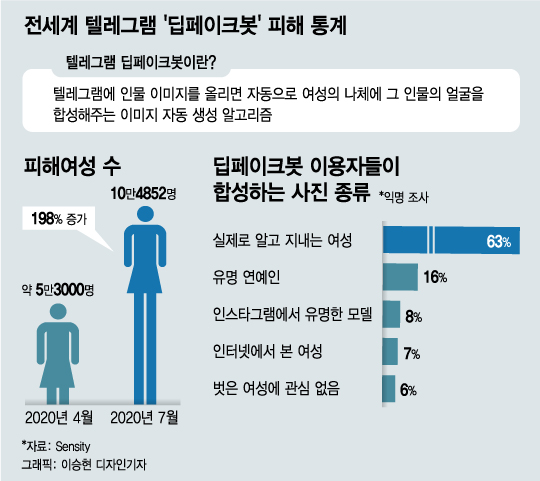 10.5만명 딥페이크 피해자, 70%는 일반인… 10.5만명 딥페이크 피해자, 70%는 일반인…