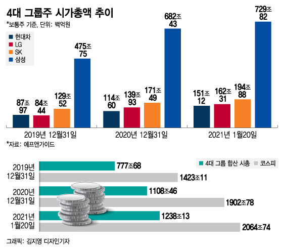 동학개미의 대형주 사랑…4대 그룹주 시총 460兆 폭증