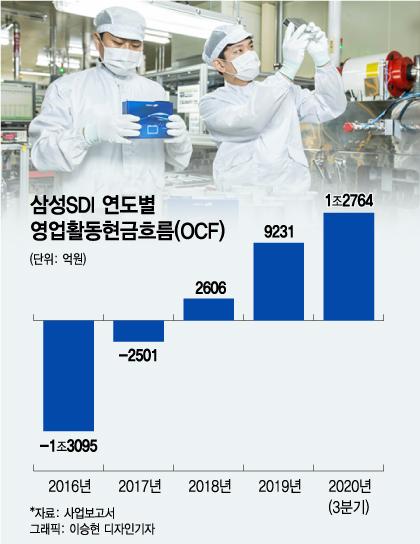 배터리 무한경쟁 속 삼성SDI '투자 적기' 맞추느냐가 '관건'