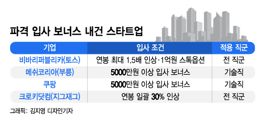 스타트업 '파격' 인력확보 쟁탈전…'1억' 스톡옵션·보너스