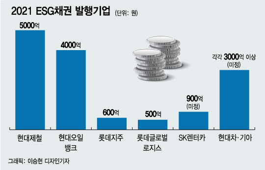 대기업 '친환경 전환'에 몰리는 투자자들…'ESG채권 불패'