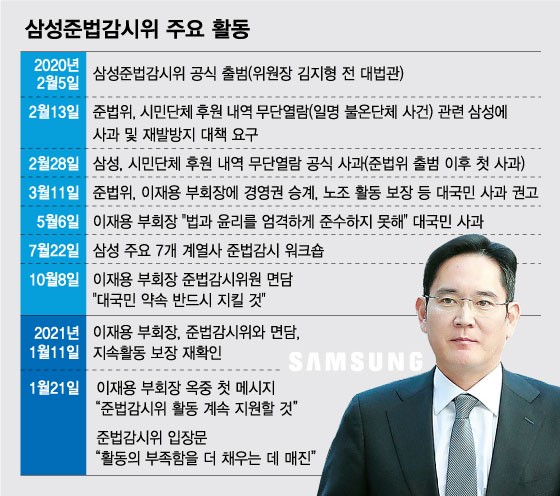 이재용 옥중 첫 메시지는 '준법경영'…준법위 "실효성 증명할 것"