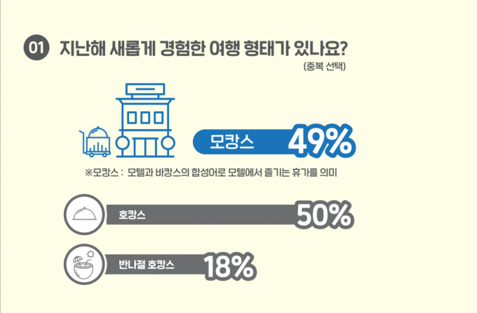 해외여행 못 간 20대, '호캉스'만큼 '모캉스'도 즐긴다