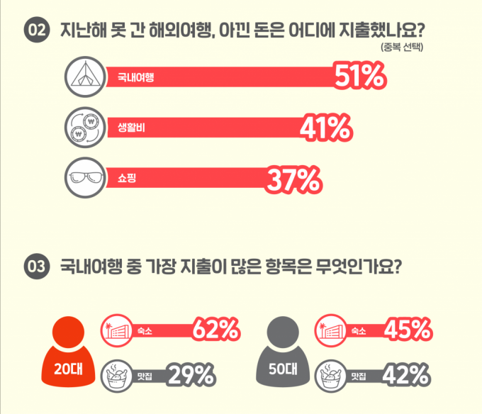 해외여행 못 간 20대, '호캉스'만큼 '모캉스'도 즐긴다