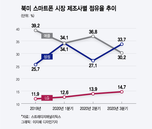 북미 스마트폰 시장 제조사별 점유율 추이 /사진=이지혜 디자인기자