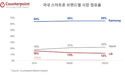 국내 스마트폰 시장 제조사별 점유율 추이 /사진=카운터포인트리서치