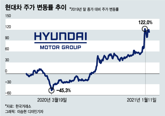 "대박 냈소" 현대차 임원들 자사주투자 실현수익 최고 286%