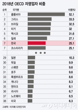 대권이든 서울이든…자영업자 잡아야 왕좌가 보인다