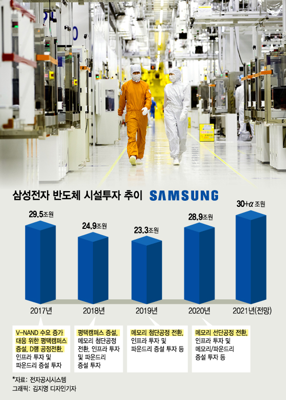 전세계가 반도체 '기근'…삼성 '30조+α' 쏟아붓는다