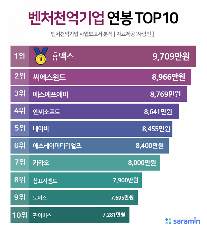 '평균연봉 9700만원'…대기업 안 부러운 벤처기업들