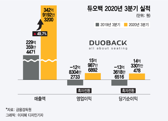 코로나19發 대반전 듀오백…흑자전환·10년 최고가