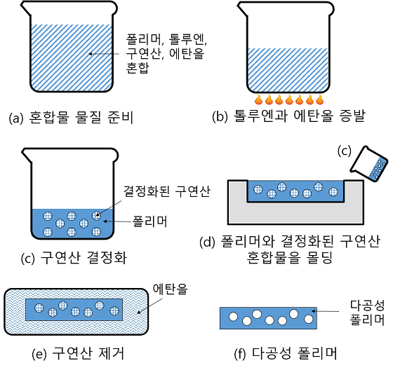 고발습성 다공성 유연 폴리머 제조공정/사진=KAIST