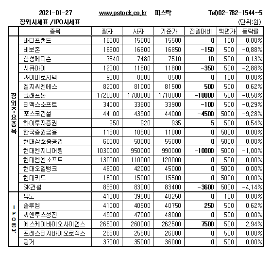 [장외주식] 바이오시밀러 업종 상승세