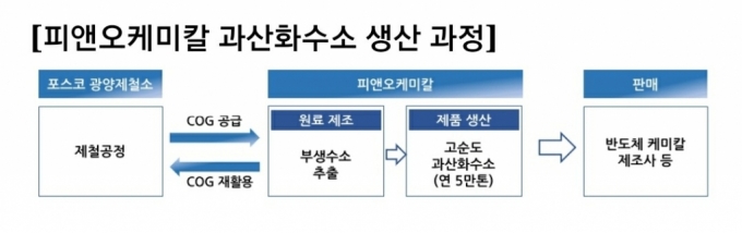 포스코케미칼-OCI, '반도체 필수 세정제' 과산화수소 공장 착공