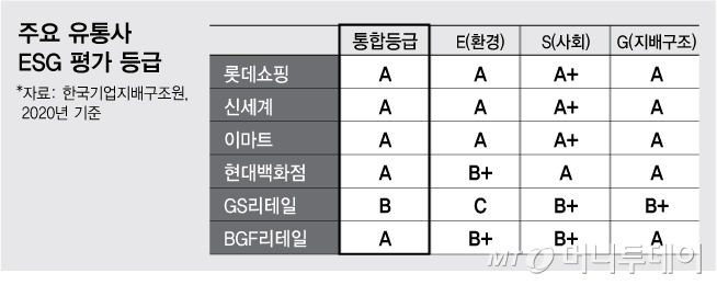 리필세제·무라벨 페트병 넘어 G까지…'ESG'에 힘주는 유통업체들