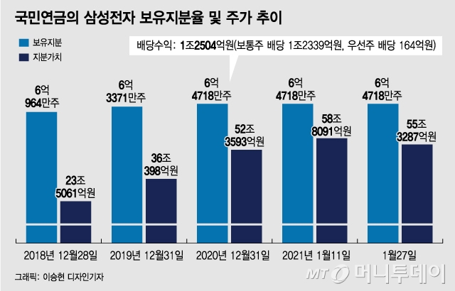 '삼성판 이익공유' 13조 배당에…국민연금 1조2500억 챙긴다