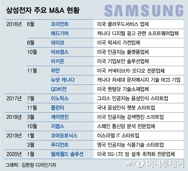4년 멈췄던 삼성 M&A 시계 다시 돈다…"3년 내 빅딜" 공식화