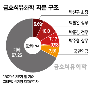 하루 만에 입 연 금호석화…반기 든 조카의 속내는 '미궁'