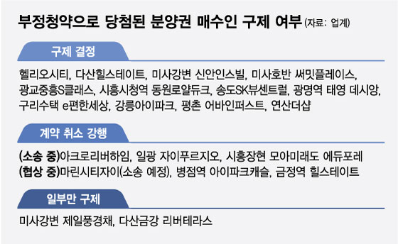 "불법 분양권 모르고 샀는데…" 복불복 구제에 두번 우는 피해자들