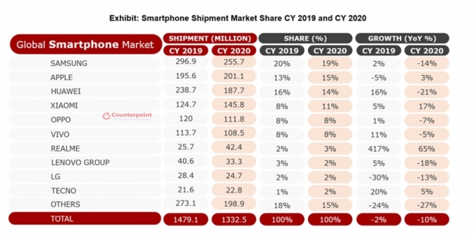 2020년 연간 스마트폰 시장 점유율 및 성장률 /사진=카운터포인트리서치