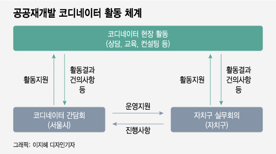 [단독]"공공재개발 이탈 막는다" 서울시, 전문 코디네이터 파견