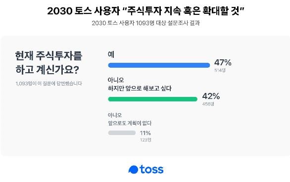 2030세대 주식열풍...그러나 대부분 실전투자 지식·경험 부족