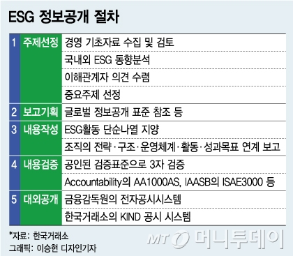 기준·지표 제각각… ESG 정보공개 '신뢰성 확보'가 관건