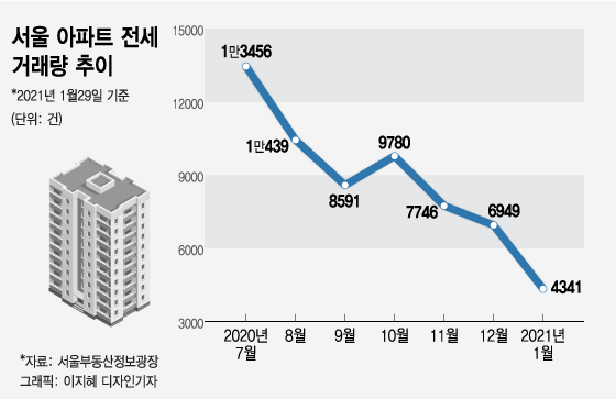 수억 뛴 '배짱 매물'만 수두룩…전셋집 있어도 못 들어갔다