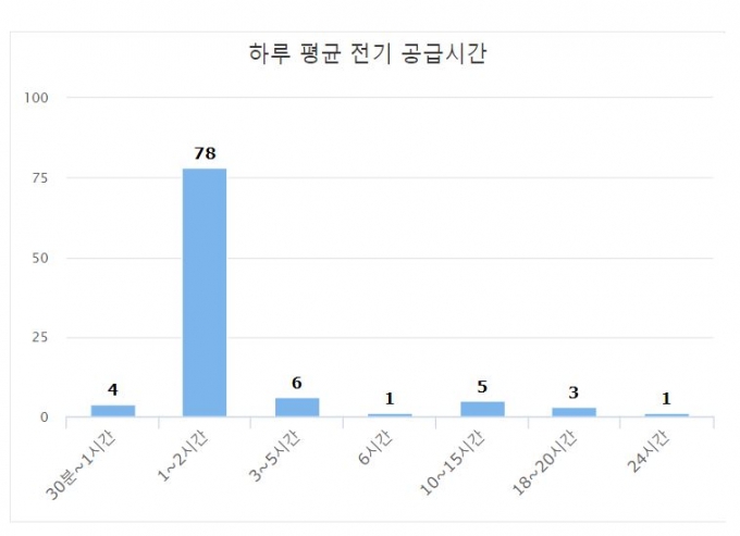 북한이탈주민 대상 전기공급 설문조사 결과/자료=북한 전기산업 정보포탈시스템